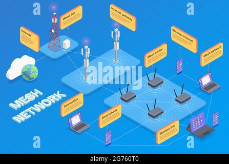Wireless-Technologien isometrisches Konzept mit Mesh-Netzwerk Überschrift und Internet-Verbindung kabelgebundene Verbindung Smartphone und andere Werkzeuge Vektor-Illustration Stock Vektor