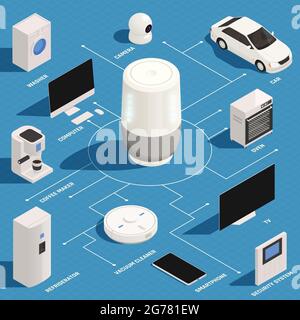 Voice Assistant steuert Haushaltsgeräte im Auto Kaffeemaschine einschalten tv Backofen Waschmaschine isometrischen Flussdiagramm Vektorgrafik Stock Vektor
