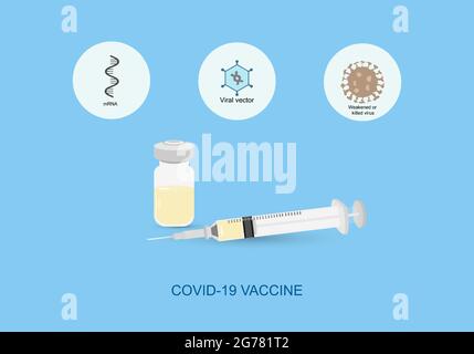 Verschiedene Arten von Covid-19- oder Coronavirus-Impfstoffen. Messenger oder mRNA, viraler Vektor und geschwächte Virusimpfstoffe. Spritze und Impfstoffflasche. Vektor Stock Vektor