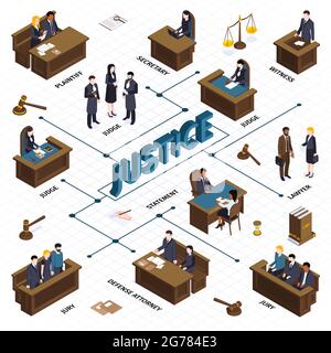 Isometrische Justiz Gesetz Flussdiagramm Zusammensetzung mit Bildern von Hämmern Balance Menschen an Tribünen und Textunterschriften Vektordarstellung Stock Vektor