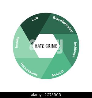 Diagrammkonzept mit Hate Crime Text und Schlüsselwörtern. EPS 10 isoliert auf weißem Hintergrund Stock Vektor