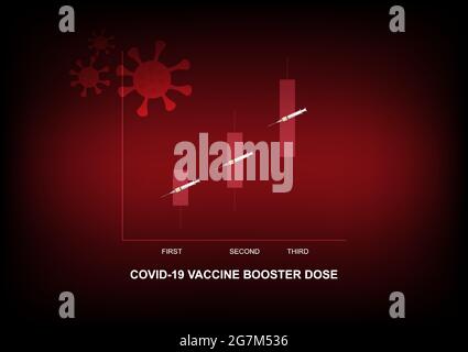 Booster-Covid-19-Impfung. Vektordarstellung von Antikörpertitern nach Covid-19-Impfung, erster, zweiter und dritter Dosis für höhere Immunität Stock Vektor