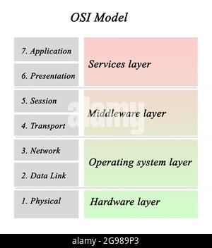 OSI-Modell (Open Systems Interconnection) Stockfoto