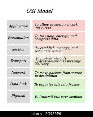 OSI-Modell (Open Systems Interconnection) Stockfoto