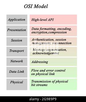 OSI-Modell (Open Systems Interconnection) Stockfoto
