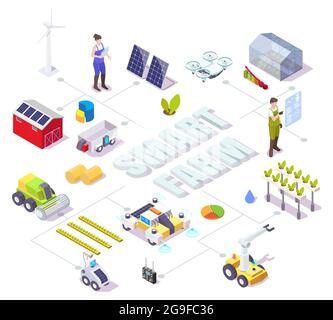 Isometrisches Flussdiagramm für Smart Farm-Vektor. Landwirt, ai-Roboter, Drohne, Gewächshaus, Windmühlen, Sonnenkollektoren. Farmautomatisierung. Stock Vektor