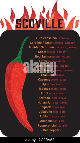 Scoville Hot Pepper Heat Unit Scale Vektorgrafik mit Flammen und Grunge-Textur Stock Vektor