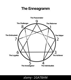 Enneagram. Diagramm „Persönlichkeitstypen“. 9 Arten von Persönlichkeiten. Vektorgrafik. Stockfoto