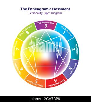 Enneagram. Diagramm „Persönlichkeitstypen“. 9 Arten von Persönlichkeiten. Vektorgrafik. Stockfoto