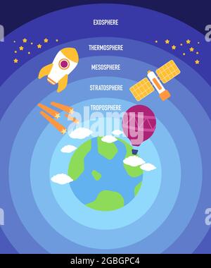 5 Schichten der Erdatmosphäre sind Troposphäre Stratosphäre Mesosphäre Thermosphäre und Exosphäre als neueste Stock Vektor
