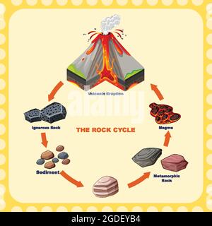 Diagramm mit Rock Zyklus Abbildung Stock Vektor