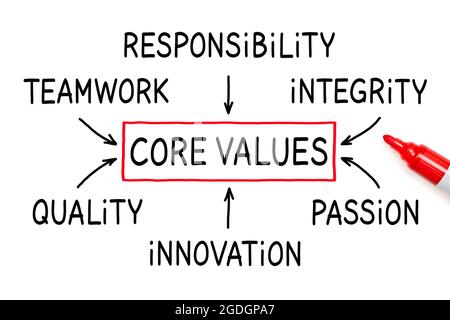 Flussdiagramm für Unternehmenswerte Geschäftskonzept auf Whiteboard mit roter Markierung geschrieben. Stockfoto