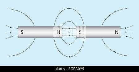 Magnetfeld zwei Stabmagnete