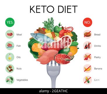 Realistische Infografiken mit erlaubten und verbotenen Produkten auf Keto-Diät isoliert Vektor-Illustration Stock Vektor