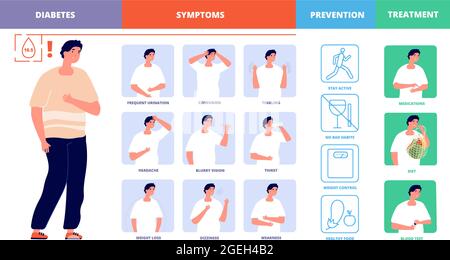 Diabetesposter. Diabetisches Leben, medizinischer Gesundheitsschutz. Cholesterin, hohes Zuckersymptom, Prävention und Behandlung Vektor-Illustration Stock Vektor