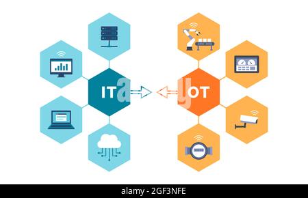 Konvergenz von Informationstechnologie und Betriebstechnologie, industrielles IOT Stock Vektor