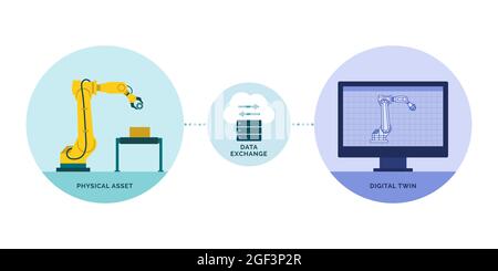 Physisches Asset und digitaler Zwilling: Roboterarm und sein vrituales Modell, das Daten, Systemsimulation und Überwachung austauscht Stock Vektor