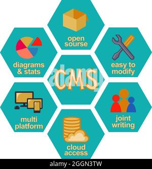Bunte Cartoon Waben Content-Management-System Infografik. Liste der Vorteile und Funktionen von CMS. Vektordarstellung für Symbole, Website, Banner oder le Stock Vektor