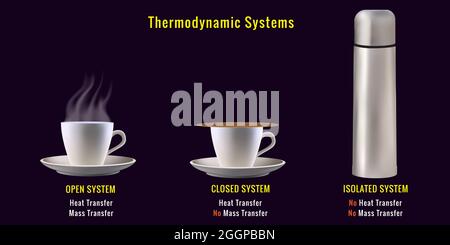 Verschiedene Typen thermodynamischer Systeme, offenes System, geschlossenes System, isoliertes System Stockfoto