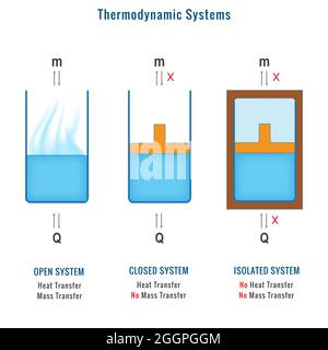 Verschiedene Typen thermodynamischer Systeme, offenes System, geschlossenes System und isoliertes System Stockfoto