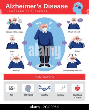 Infografiken-Poster mit Symptomen Risikofaktoren der alzheimer-Krankheit und flache Darstellung des Charaktervektors für ältere Menschen Stock Vektor