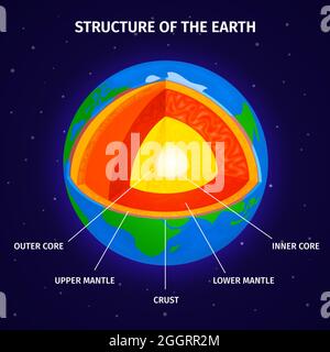 Querschnitt der Erde von Kern zu Mantel und Kruste isometrische Infografiken Hintergrund Vektorgrafik Stock Vektor