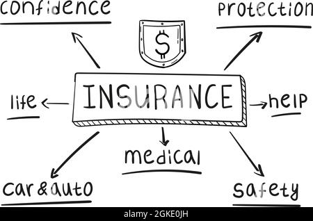 Konzept der Versicherungs-Mindmap in handgeschriebenem Stil. Stock Vektor