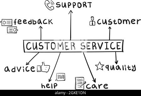 Konzept der Mindmap für den Kundenservice in handgeschriebenem Stil. Stock Vektor