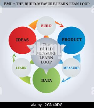 Build-Measure-Learn Lean Loop Modell - Diagramm - 3 Stufen - 3 Schritte - Coaching Tool Stock Vektor