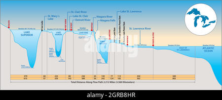 The Great Lakes System Profilkarte, Kanada, USA Stock Vektor