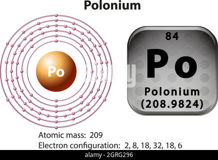 Symbol- und Elektronendiagramm für Polonium Stock Vektor