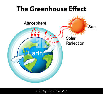 Das Treibhauseffekt-Diagramm Stock Vektor