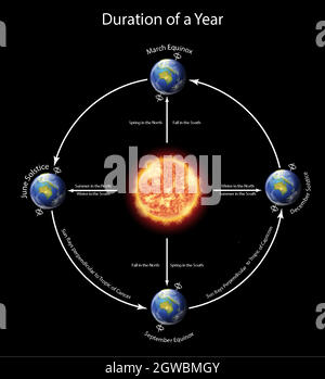 Diagramm, das die Dauer eines Jahres mit Erde um die Sonne zeigt Stock Vektor