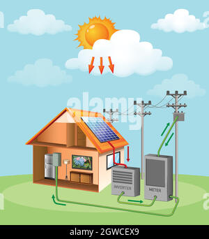 Diagramm, das zeigt, wie Solarzellen zu Hause funktionieren Stock Vektor