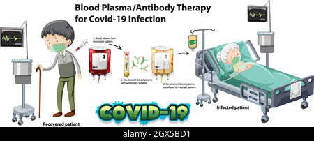 Infografik zur Blutplasma-/Antikörpertherapie für Covid-19-Infektionen Stock Vektor