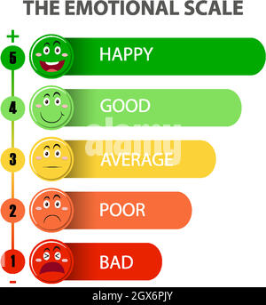 Emotionale Skala von grün bis rot und Gesichtssymbole Stock Vektor