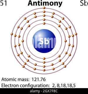 Symbol- und Elektronendiagramm für Antimon Stock Vektor