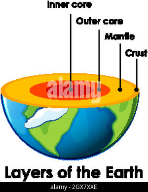 Schichten der Erde auf weißem Hintergrund Stock Vektor