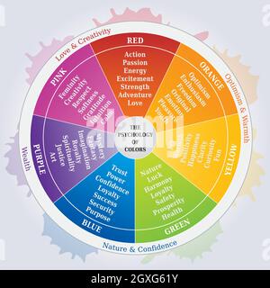 Die Psychologie der Farben, Radillustration, die die Bedeutung der Farben zeigt - Marketing-Tool Stock Vektor