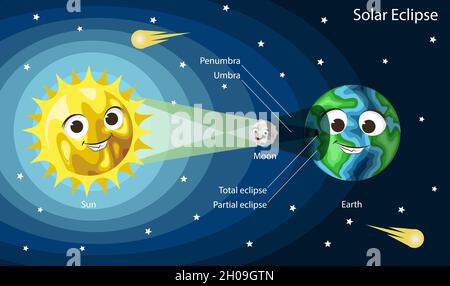 Sonnenfinsterungsdiagramm. Niedliche Cartoon Sonne, Erde und Mond mit lächelnden Gesichtern, Vektor-Illustration. Kinderastronomie. Stock Vektor