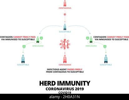 Gruppe von Menschen mit Herdenimmunität Text. Konzept der Herdenimmunität oder einer Gruppe von Menschen, die mit der infizierten Person infiziert sind, als sich ein Virus ausbreitete Stock Vektor