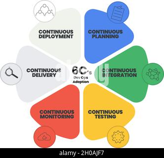 Vektor-Infografik-Präsentationsdiagramm von Dev Ops Zyklus 6Cs Konzeptdarstellung hat 6 Schritte, um Web-Produkt und Technologie-Programm zu entwickeln Stock Vektor