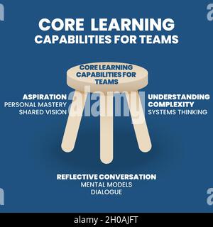 Core Learning Capacities für Teambuilding ist eine Präsentation im 3-beinigen Hocker. Die Vektor-Infografik besteht aus drei Elementen, um das Lernen im Team zu analysieren Stock Vektor