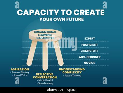 Das Organisations-Lernfähigkeitskonzept ist in 3-beinigen Stuhlelementen. Die Präsentation hat gezeigt, wie Sie Ihre eigene Zukunft gestalten können Stock Vektor