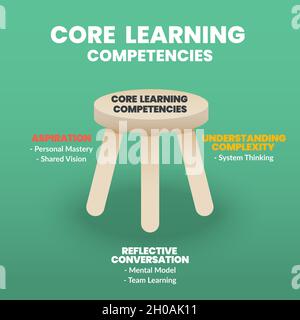 Die Kernkompetenzen des Lernens sind ein Infografik-Vektor des 3-beinigen Stuhlkonzepts. Die Abbildung enthält 3 Elemente für die Personalentwicklung zur Analyse Stock Vektor
