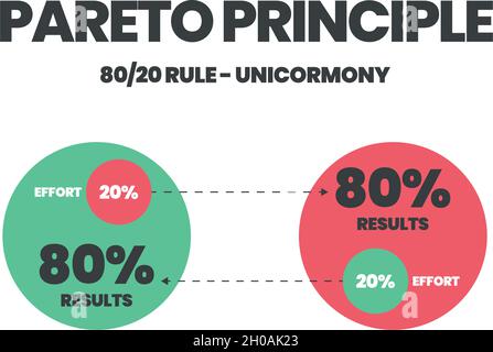 Das Pareto-Prinzipienkonzept zeigt die 80- und 20-prozentige Arbeitsprioritätsanalyse. Das Kreisdiagramm ist ein Diagramm mit achtzig und zwanzig Ergebnissen Stock Vektor