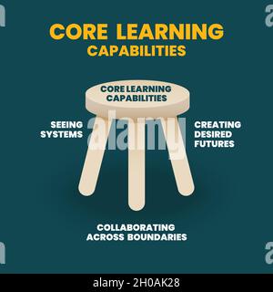 Die Infografik „Core Learning Capability“ ist in der Abbildung des 3-beinigen Stuhls zu sehen. Die Präsentation besteht aus drei Elementen: Sehen des Systems. Stock Vektor