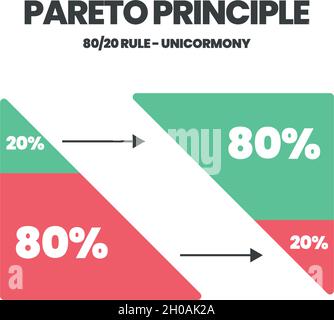 Das Pareto-Prinzipienkonzept zeigt die 80- und 20-prozentige Arbeitsprioritätsanalyse. Das Kreisdiagramm ist ein Diagramm mit achtzig und zwanzig Ergebnissen Stock Vektor