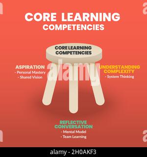 Eine Infografik ist das 3-beinige Stuhlkonzept der Kernkompetenzen. Die Abbildung enthält 3 Elemente für die Entwicklung von Humanressourcen Stock Vektor