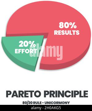 Das Pareto-Prinzipienkonzept zeigt die 80- und 20-prozentige Arbeitsprioritätsanalyse. Das Kreisdiagramm ist ein Diagramm mit achtzig und zwanzig Ergebnissen Stock Vektor